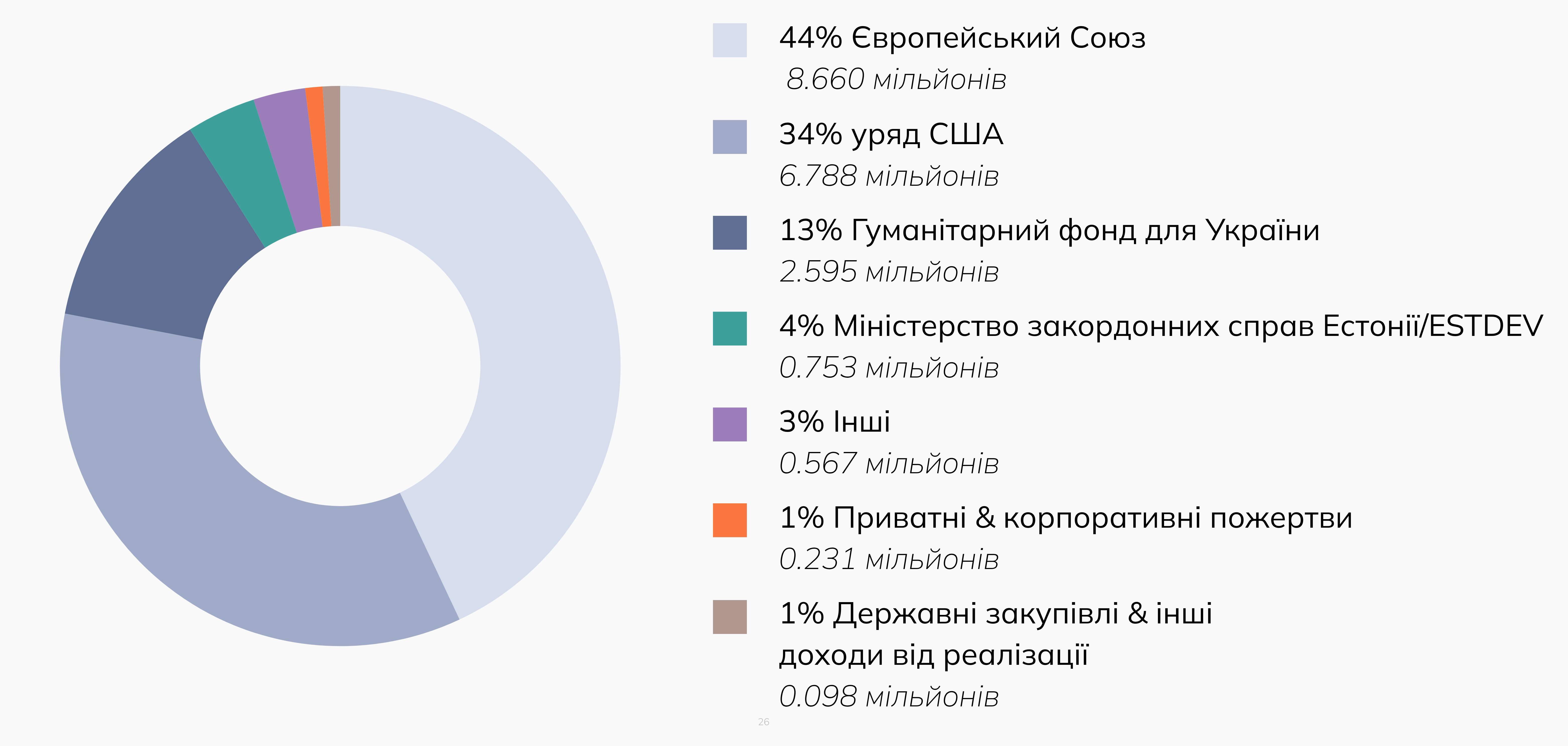 Основні донори у 2025 році